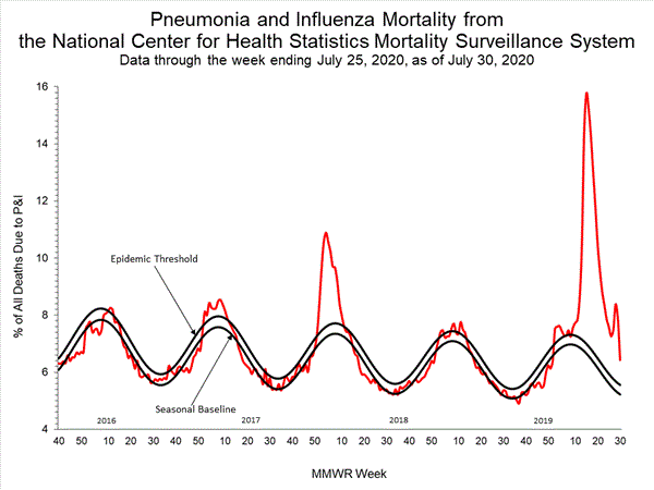 INFLUENZA Virus Isolated