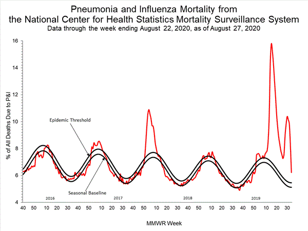 INFLUENZA Virus Isolated