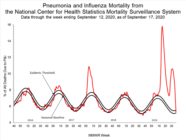 INFLUENZA Virus Isolated