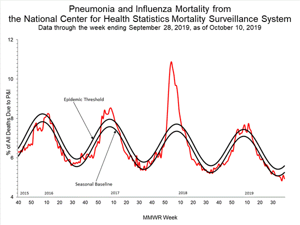 INFLUENZA Virus Isolated