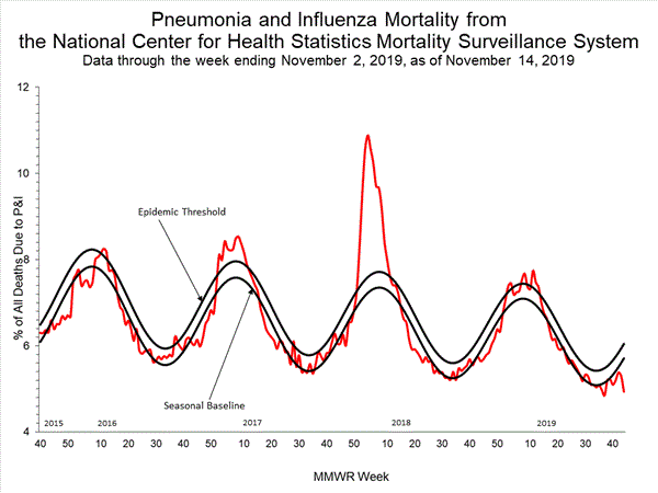 INFLUENZA Virus Isolated