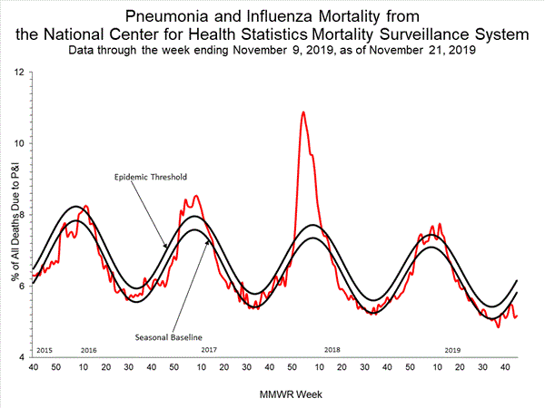 INFLUENZA Virus Isolated