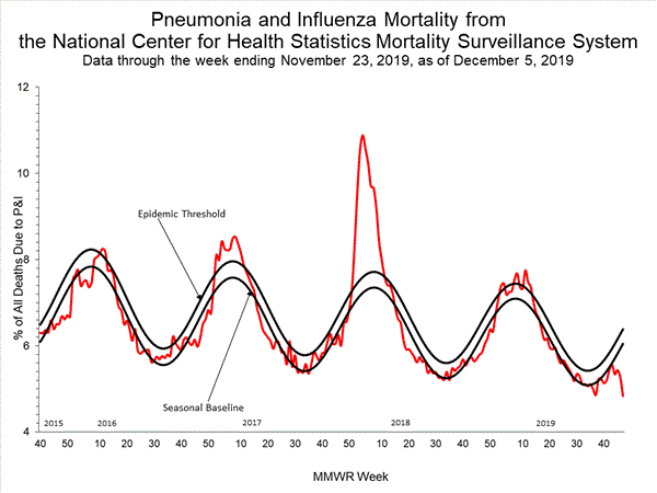 INFLUENZA Virus Isolated