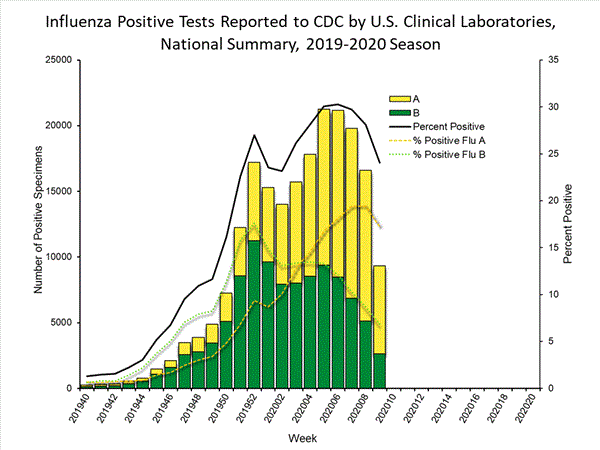INFLUENZA Virus Isolated