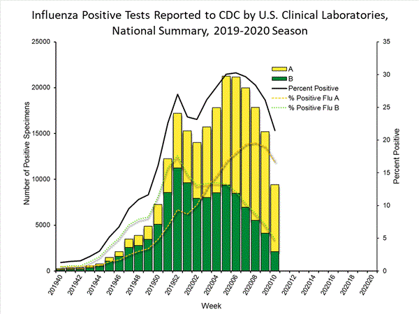 INFLUENZA Virus Isolated