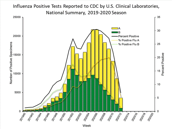 INFLUENZA Virus Isolated