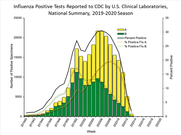INFLUENZA Virus Isolated