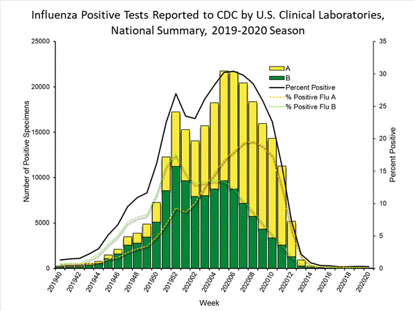 INFLUENZA Virus Isolated