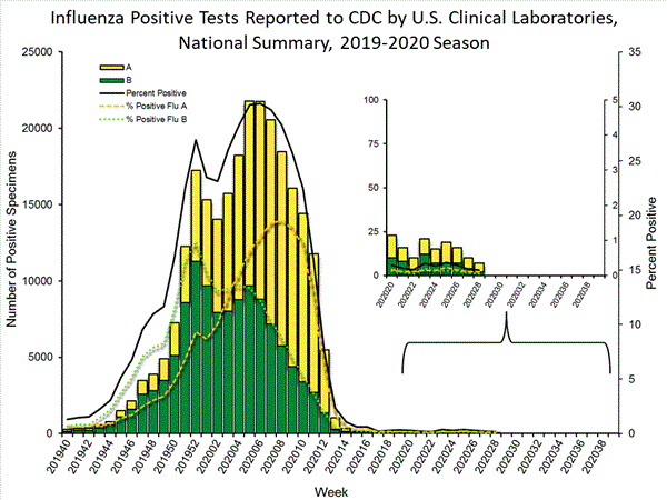 INFLUENZA Virus Isolated