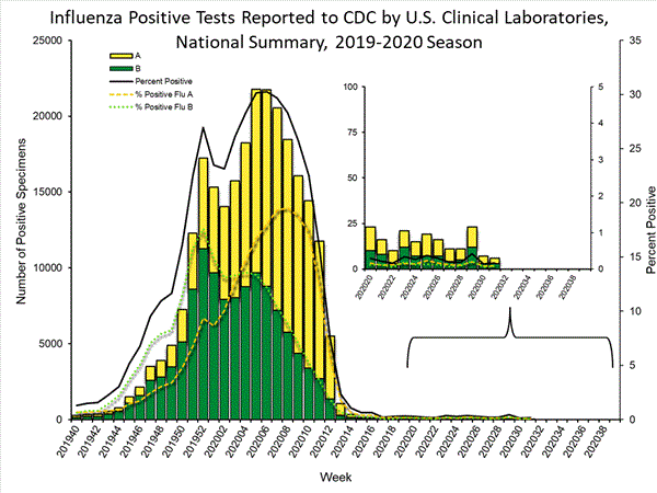 INFLUENZA Virus Isolated