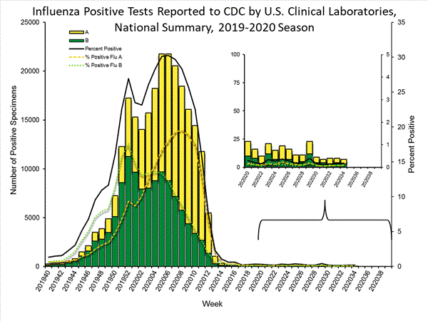 INFLUENZA Virus Isolated