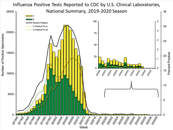 INFLUENZA Virus Isolated