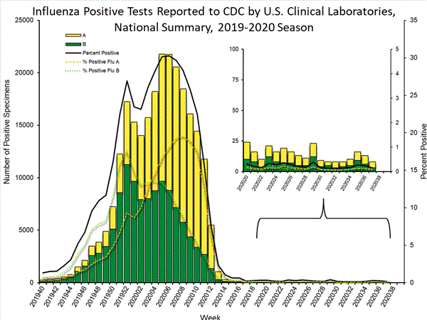 INFLUENZA Virus Isolated