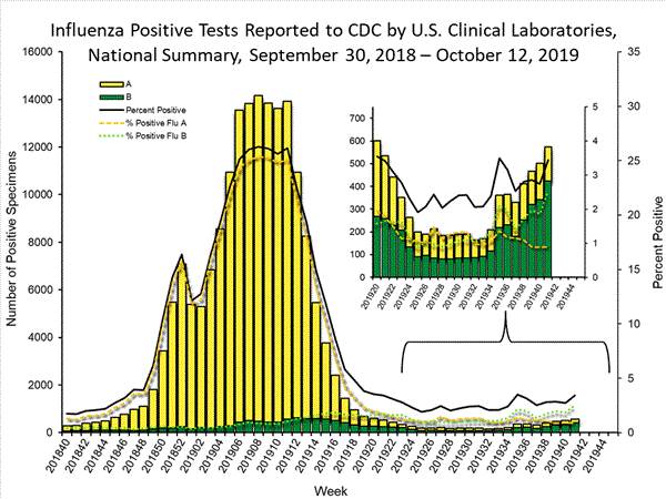 INFLUENZA Virus Isolated