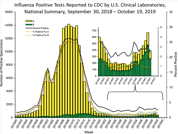 INFLUENZA Virus Isolated