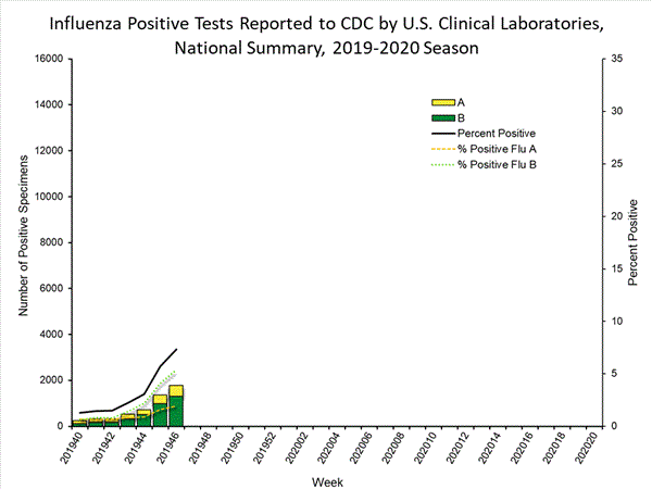 INFLUENZA Virus Isolated