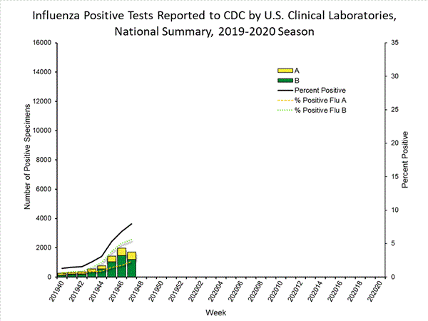 INFLUENZA Virus Isolated