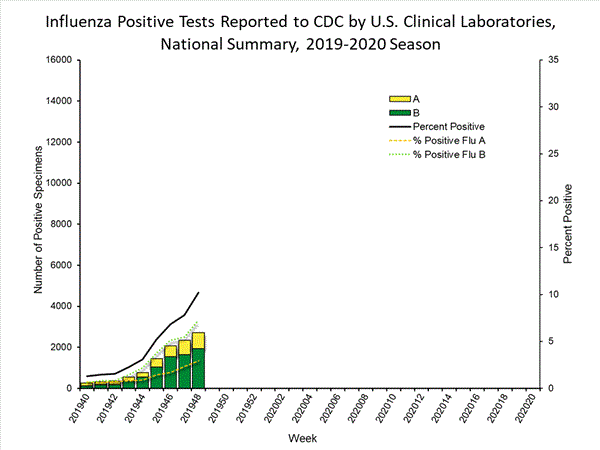 INFLUENZA Virus Isolated