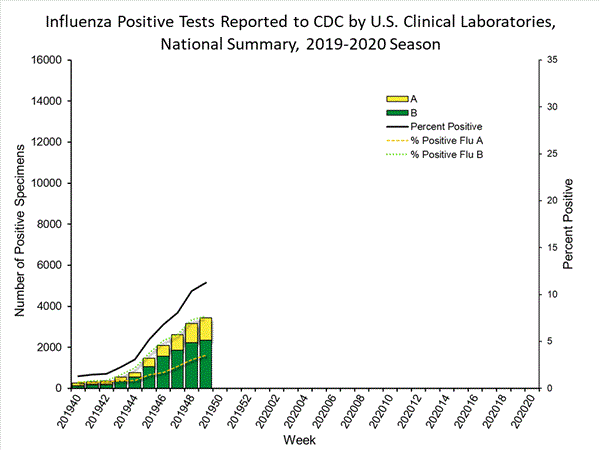 INFLUENZA Virus Isolated