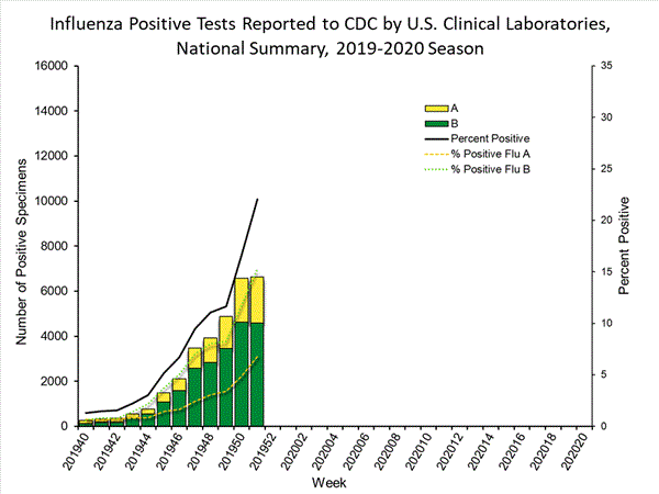 INFLUENZA Virus Isolated