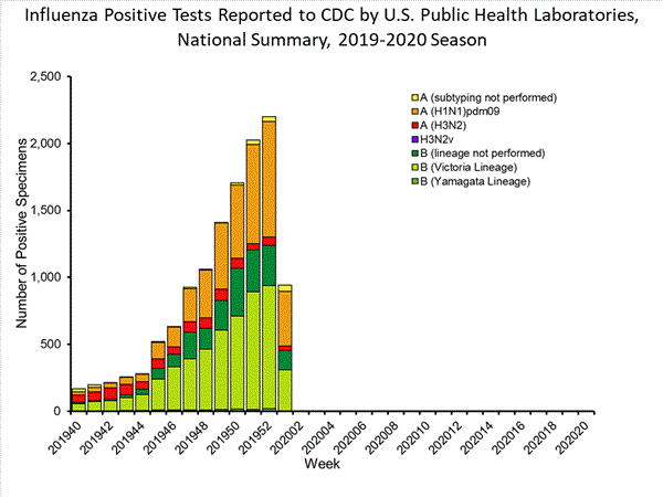 INFLUENZA Virus Isolated