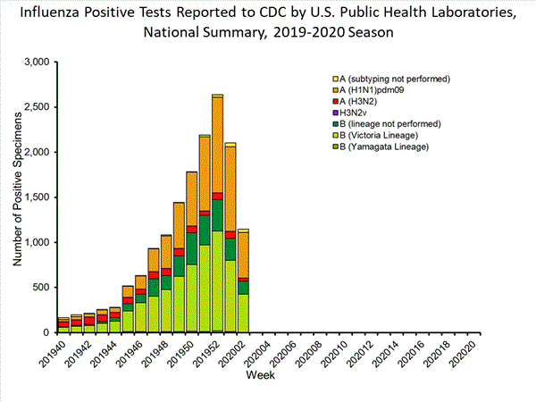 INFLUENZA Virus Isolated