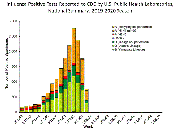 INFLUENZA Virus Isolated