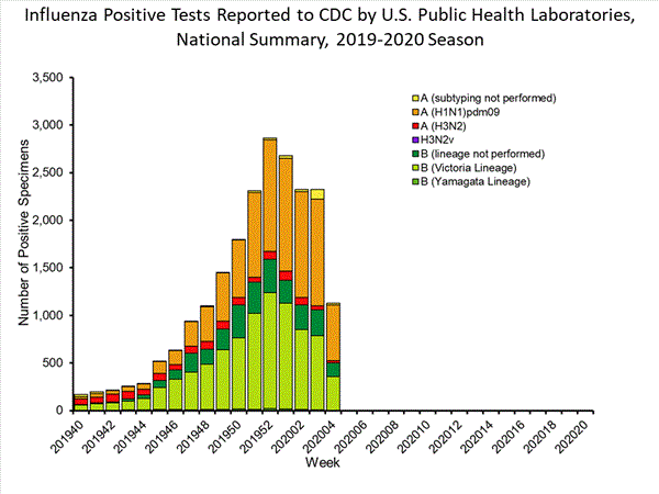 INFLUENZA Virus Isolated