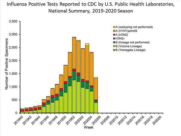 INFLUENZA Virus Isolated