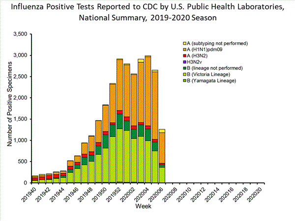 INFLUENZA Virus Isolated