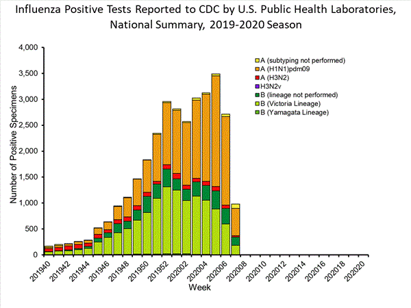 INFLUENZA Virus Isolated