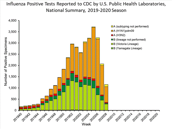 INFLUENZA Virus Isolated