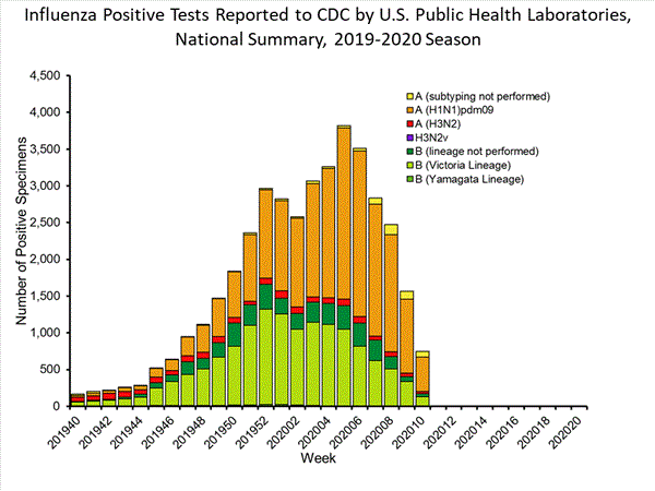 INFLUENZA Virus Isolated