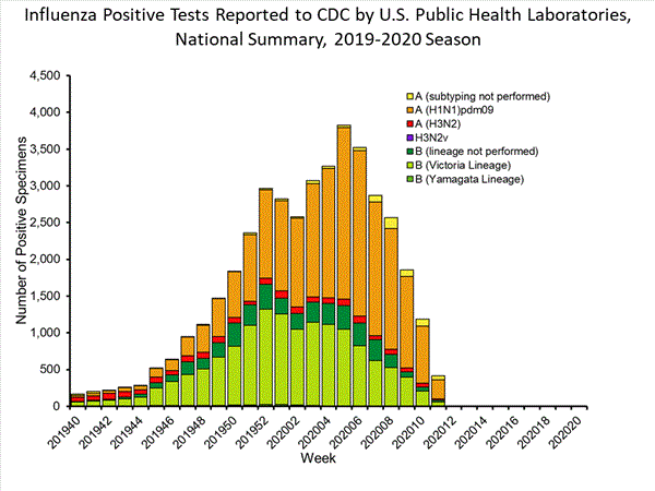 INFLUENZA Virus Isolated