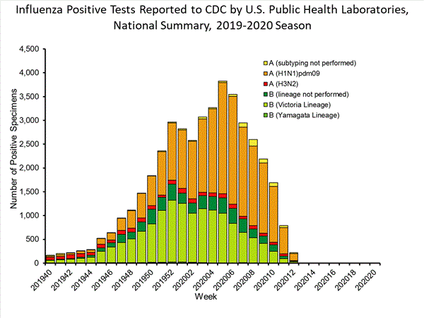 INFLUENZA Virus Isolated