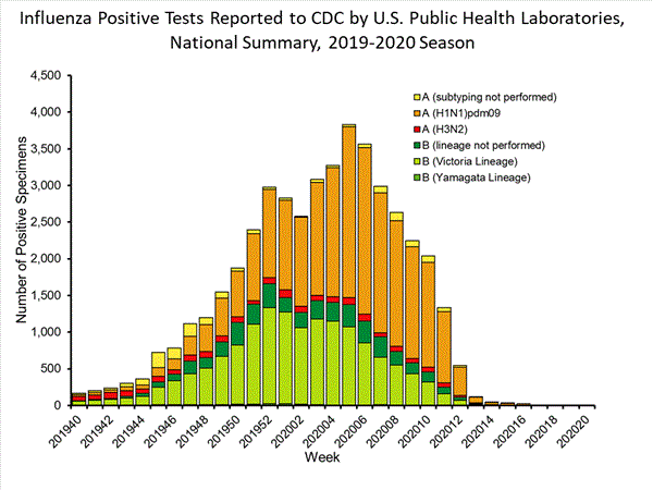 INFLUENZA Virus Isolated