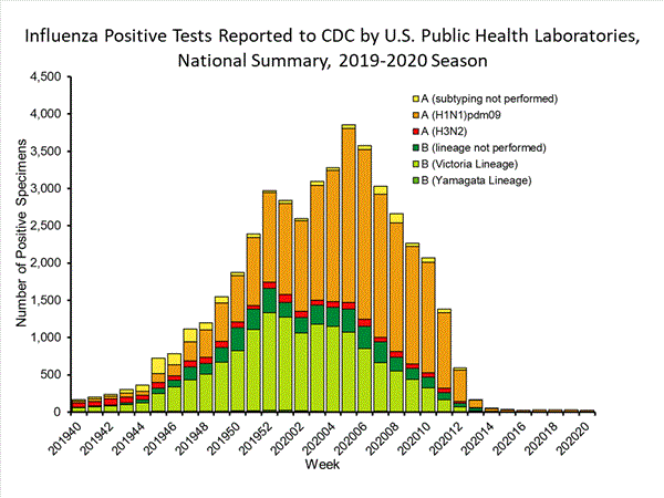 INFLUENZA Virus Isolated