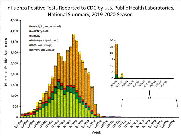 INFLUENZA Virus Isolated