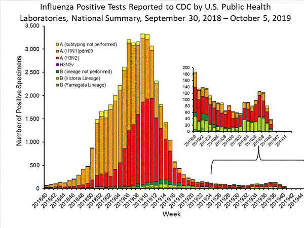 INFLUENZA Virus Isolated
