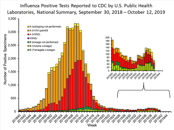 INFLUENZA Virus Isolated