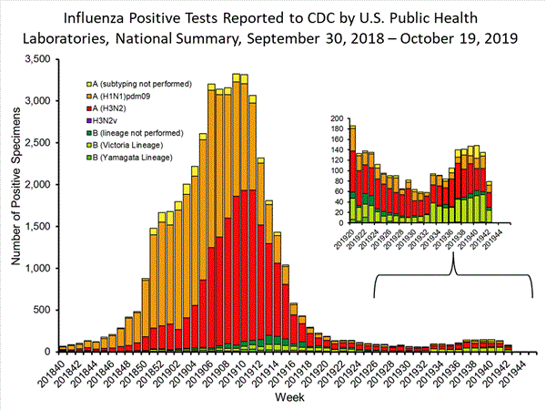 INFLUENZA Virus Isolated