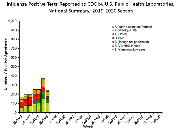 INFLUENZA Virus Isolated