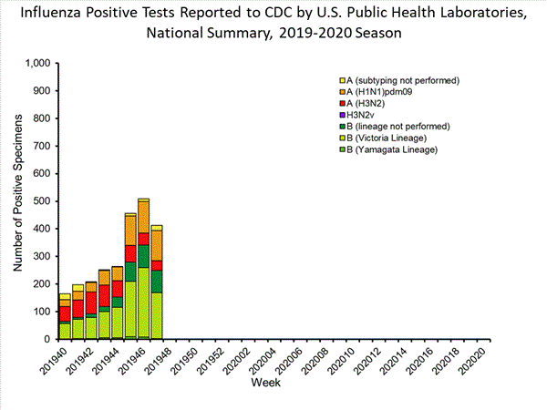 INFLUENZA Virus Isolated