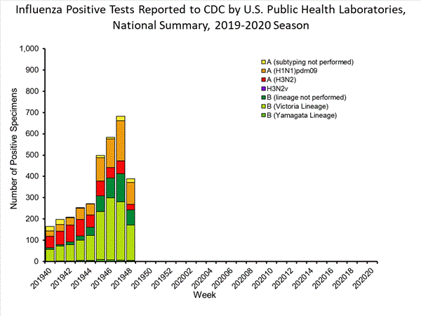 INFLUENZA Virus Isolated
