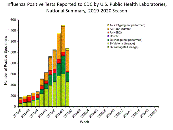 INFLUENZA Virus Isolated