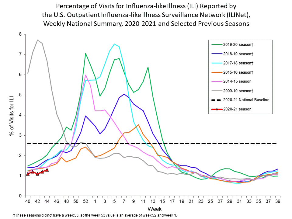 Percent of Visits for Influenza-like Illness (ILI) Reported by the U.S. Outpatient influenza-like Illness Network