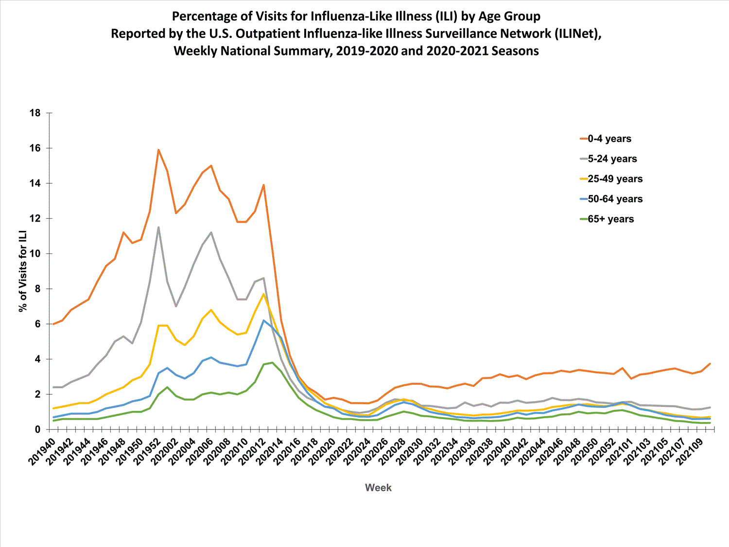 national levels of ILI and ARI by age group