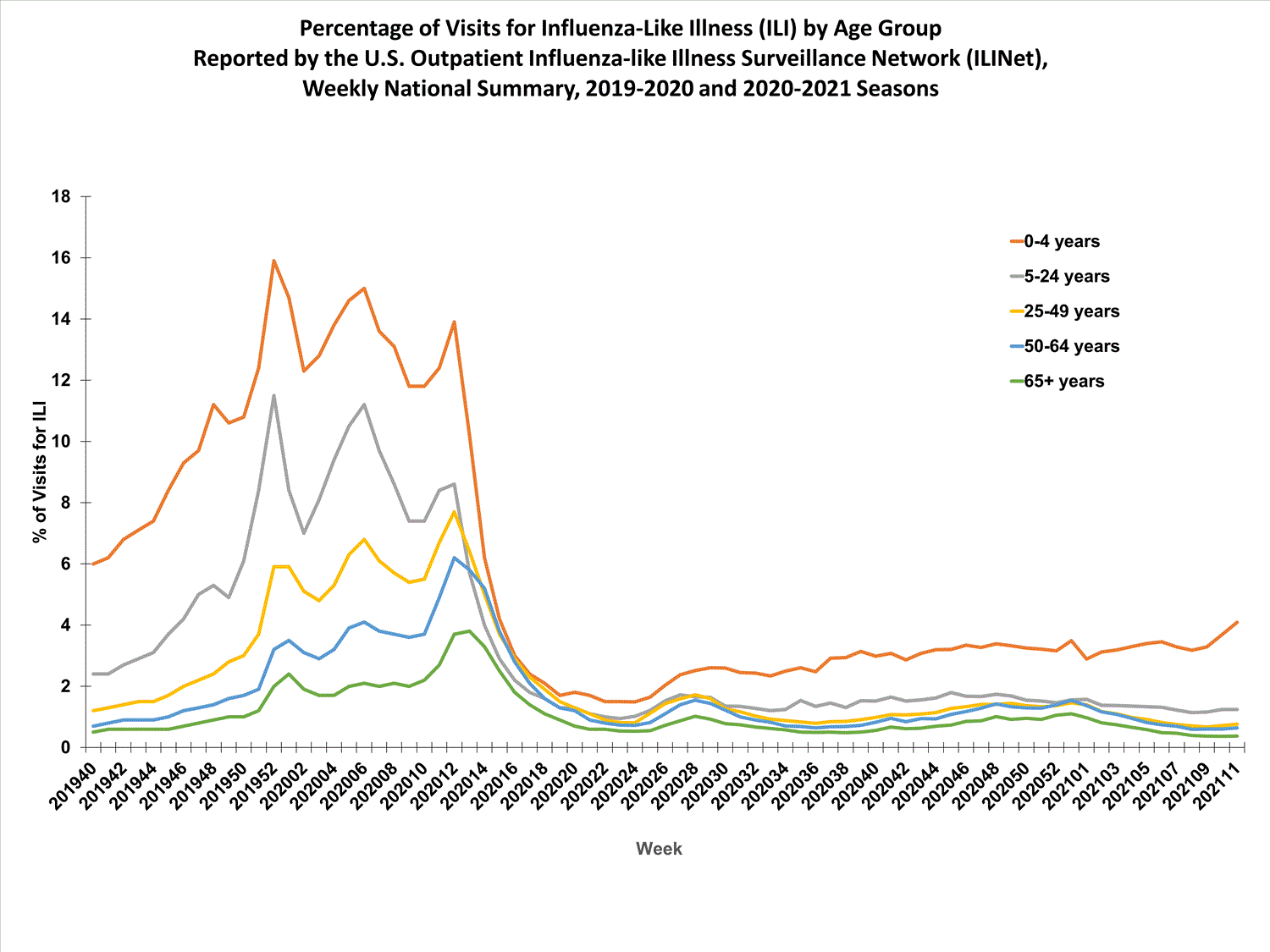 national levels of ILI and ARI by age group
