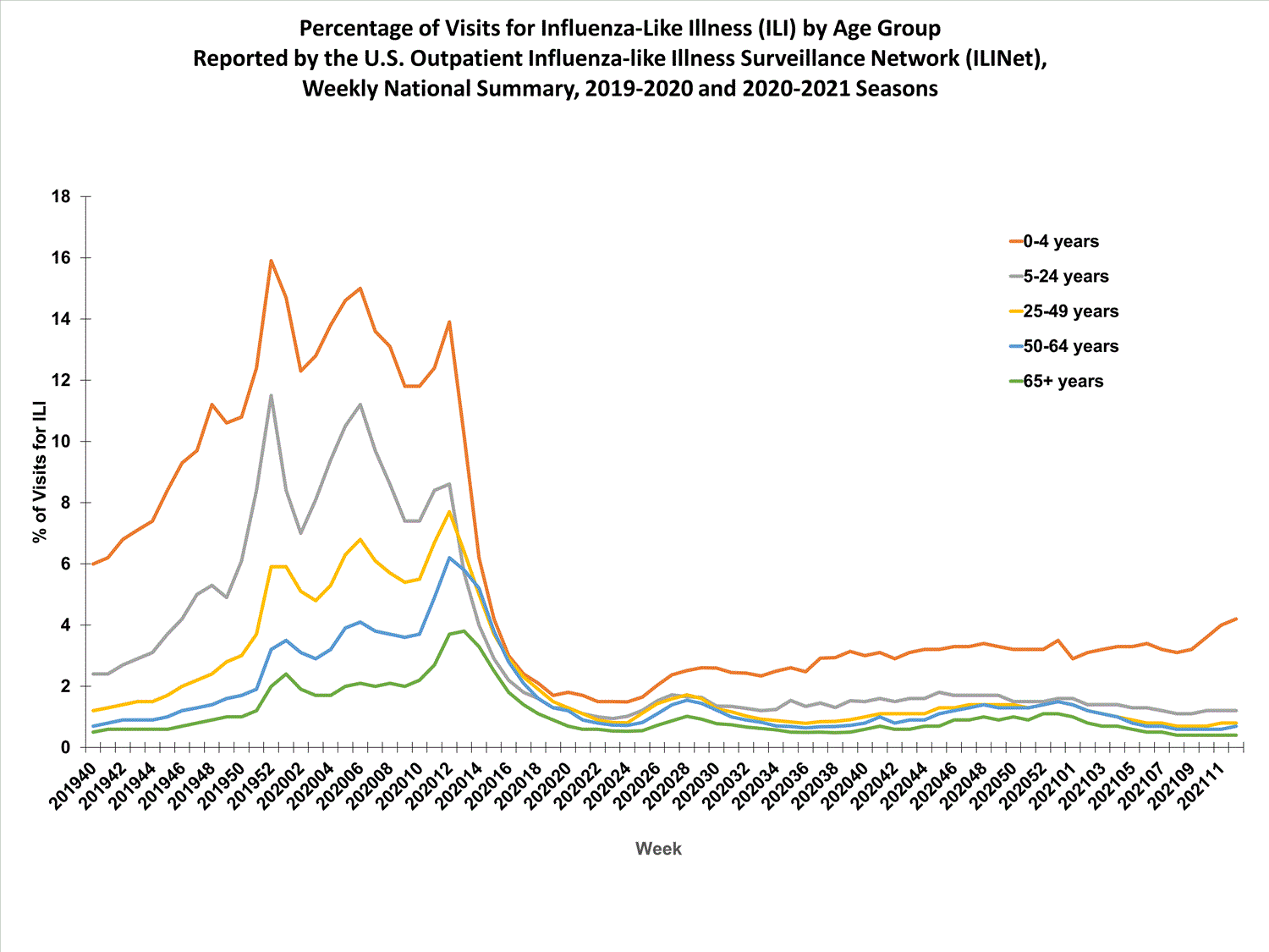national levels of ILI and ARI by age group