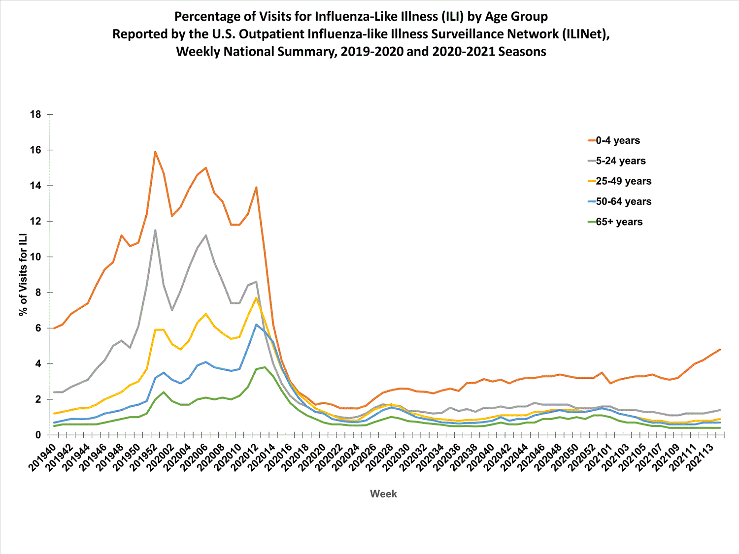 national levels of ILI and ARI by age group